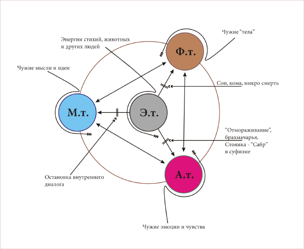 Схема энергообмена четырех тел: эфирного, физического, астрального и ментального Схема энергообмена четырех тел: эфирного, физического, астрального и ментального